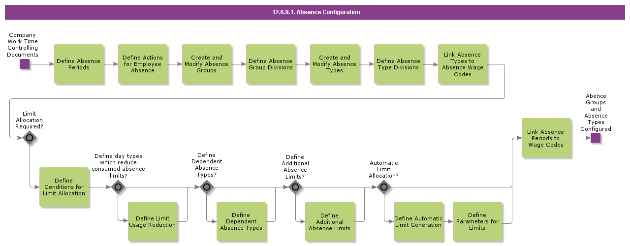 AbsenceConfiguration