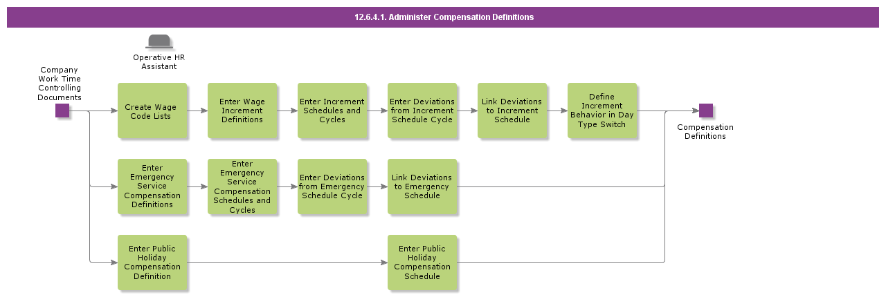 AdministerCompensationDefinitions