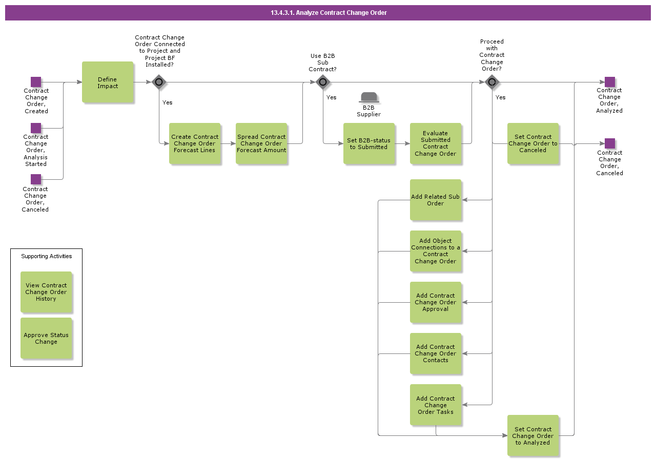 AnalyzeContractChangeOrder