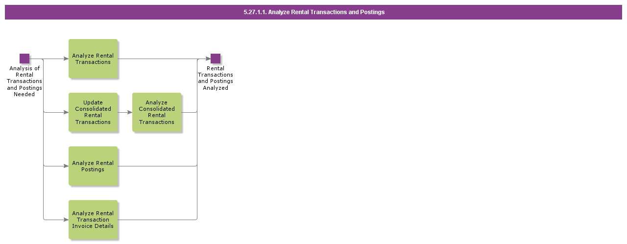 AnalyzeRentalTransactionsandPostings