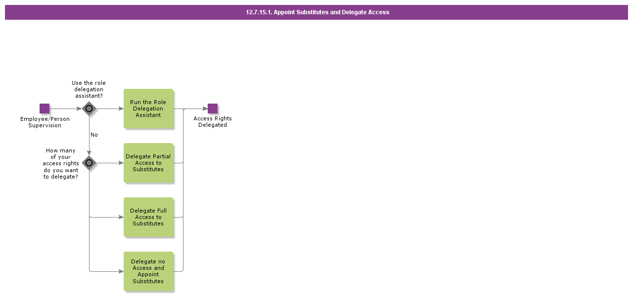 AppointSubstitutesandDelegateAccess