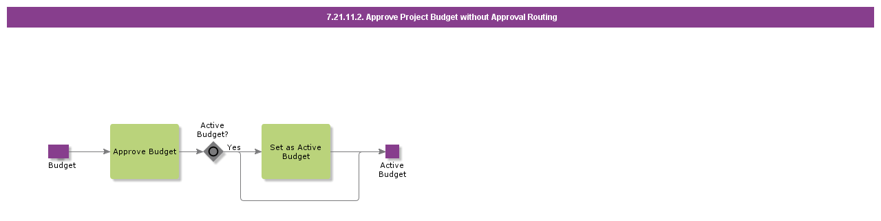 ApproveProjectBudgetWithoutApprovalRouting