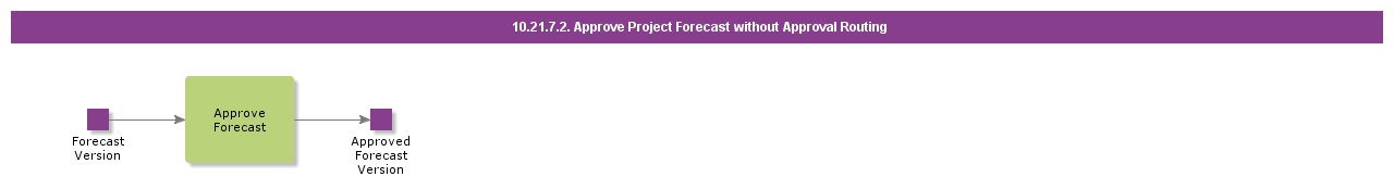 ApproveProjectForecastWithoutApprovalRouting