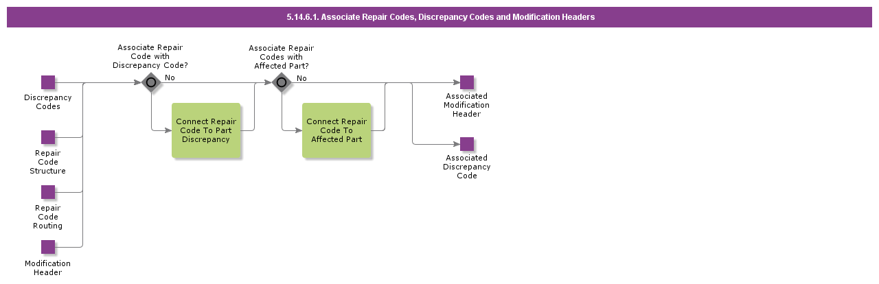 AssociateRepairCodesDiscrepancyCodesAndModificationHeaders