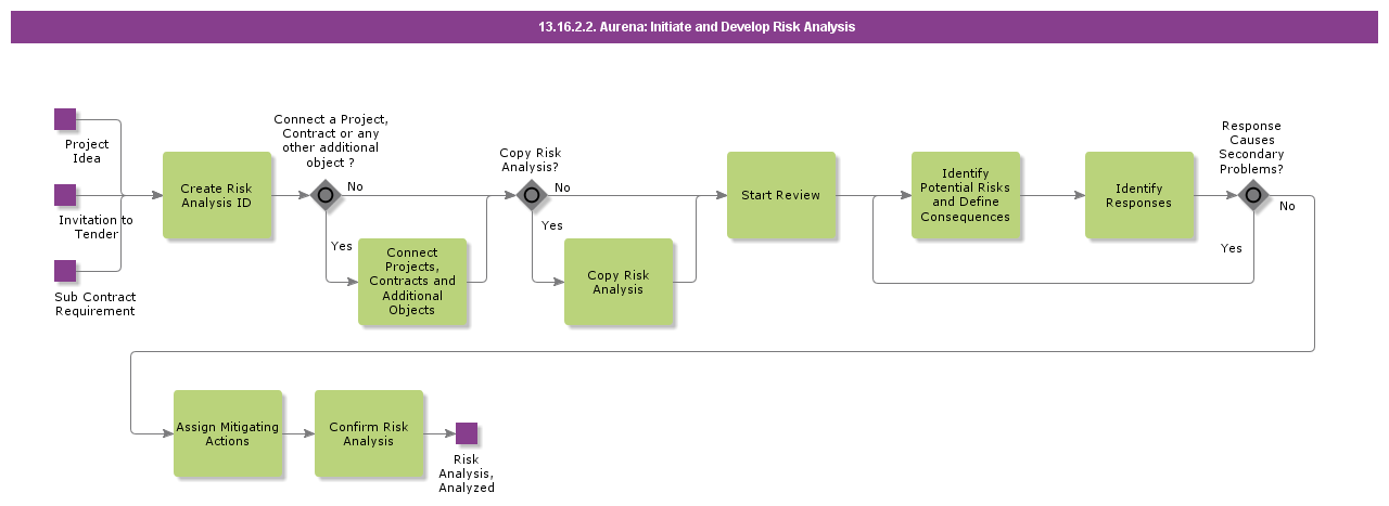 AurenaInitiateDevelopRiskAnalysis