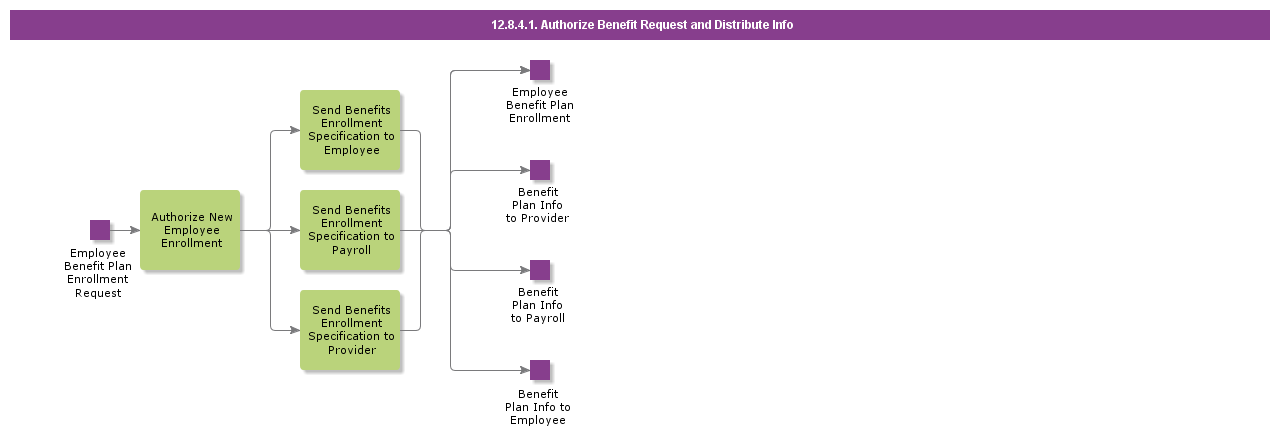 AuthorizeBenefitRequestAndDistributeInfo