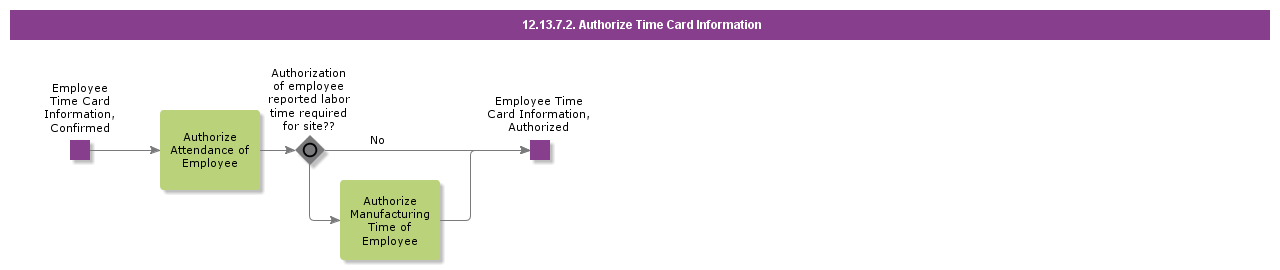 AuthorizeEmployeeTimeTransaction