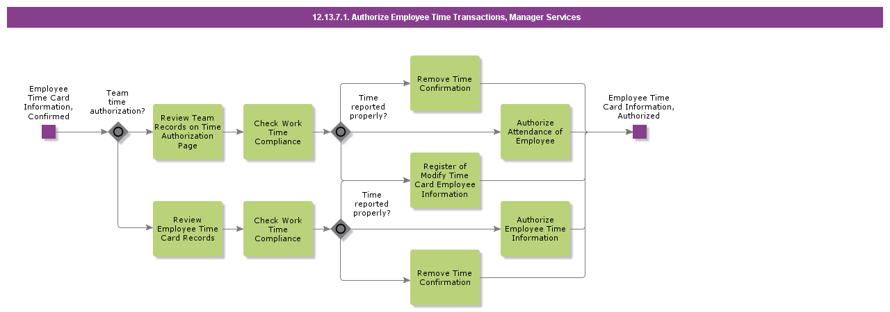 AuthorizeEmployeeTimeTransactionsCasual