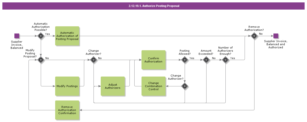 AuthorizePostingProposal