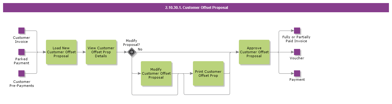 AutomaticCustomerOffset