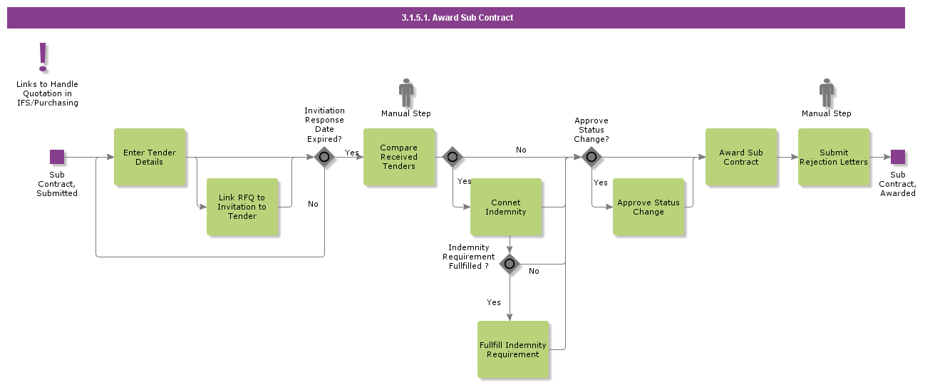 AwardSubContract