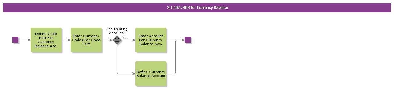 BDRCurrencyBalanceAccounting