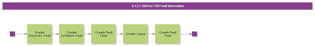 BDRForCROFaultInformation