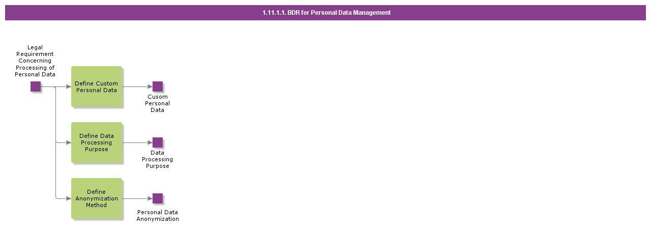 BDRForPersonalDataManagement