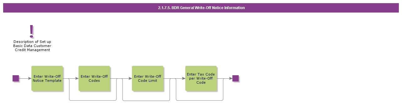 BDRGeneralWriteOffInformation