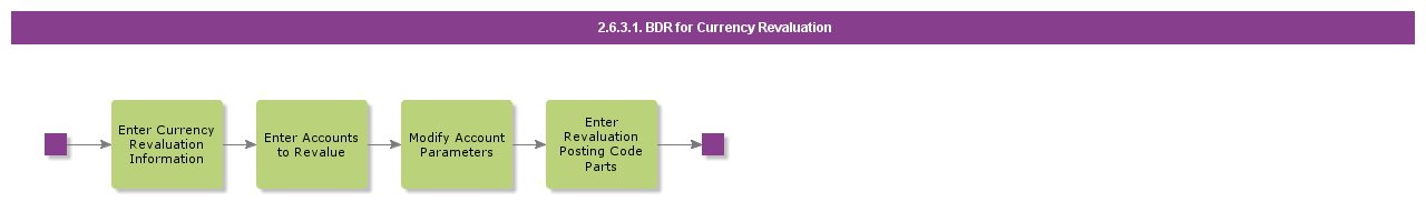 BDRforCurrencyRevaluation