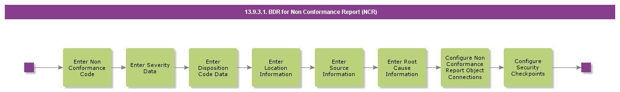 BDRforNonConformanceReport