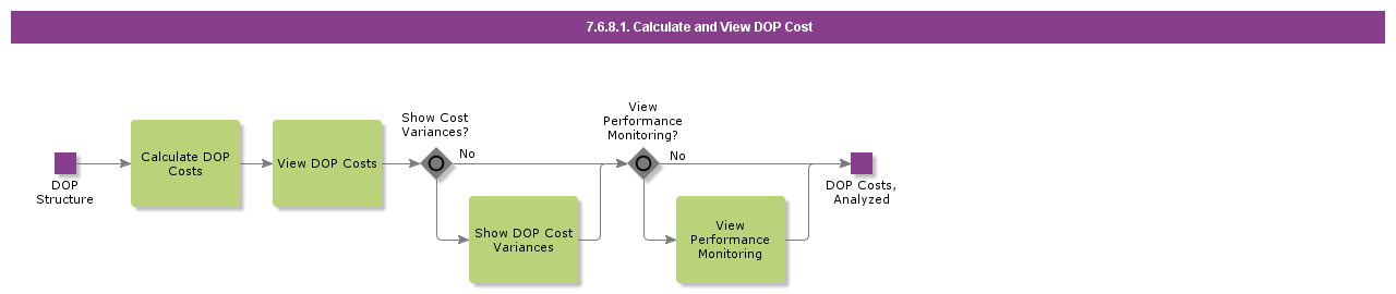 CalculateAndViewDOPCost