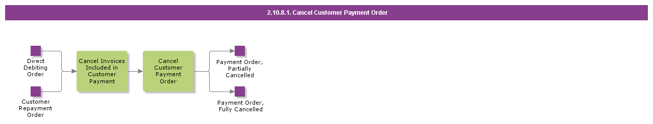 CancelDirectDebitingOrder