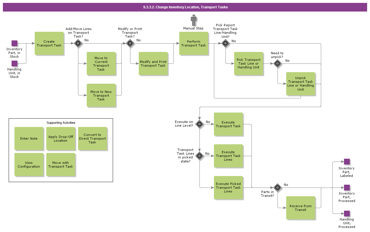 ChangeInventoryLocationTransportTasks