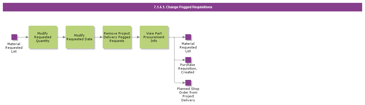 ChangePeggedRequisitions