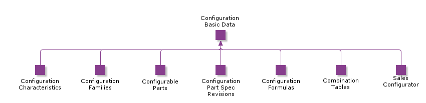 ConfigurationBasicData