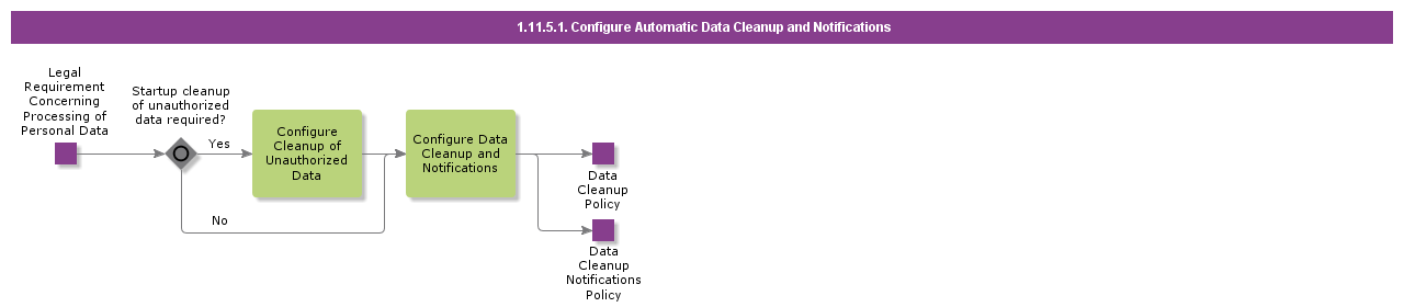 ConfigureAutomaticDataCleanupAndNotifications