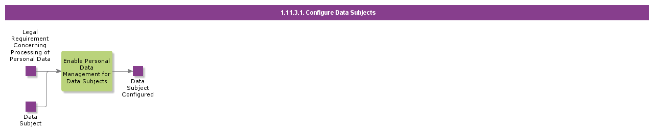 ConfigureDataSubjects