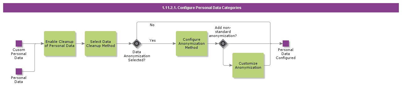 ConfigurePersonalDataCategories