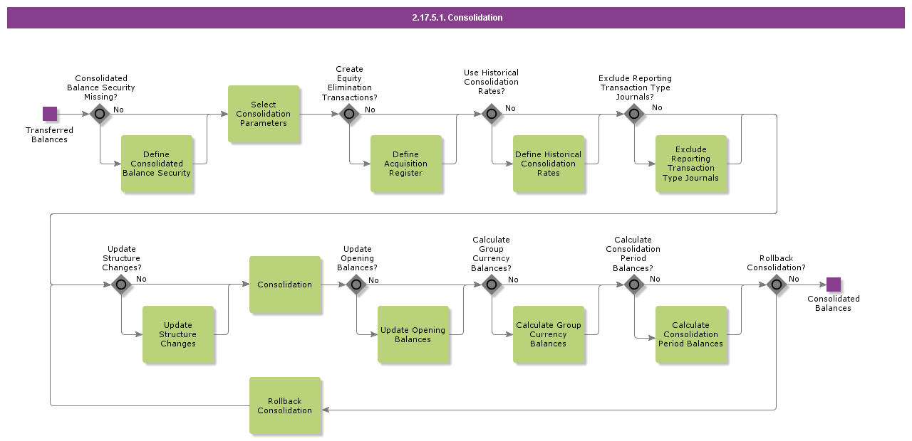 Consolidation