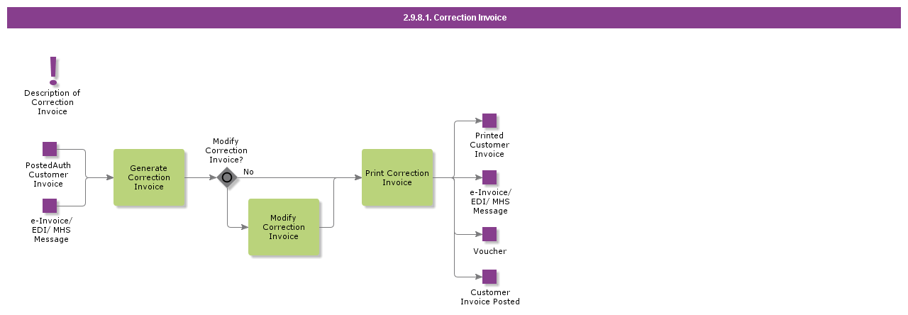 CorrectionInvoice