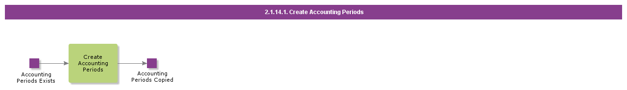 CreateAccountingPeriods