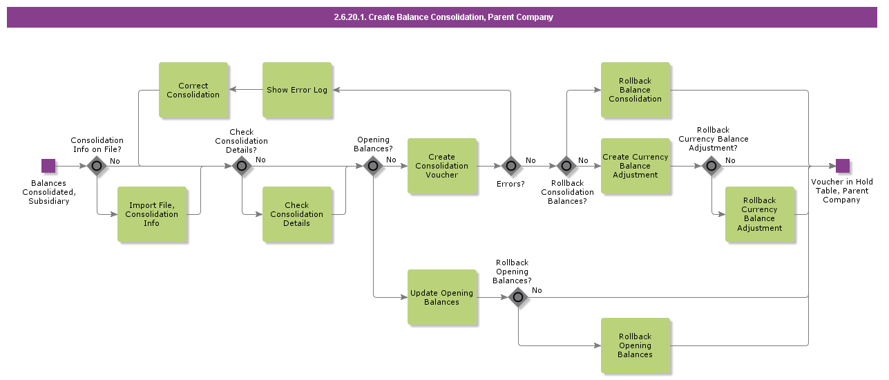 CreateBalanceConsolidationParent