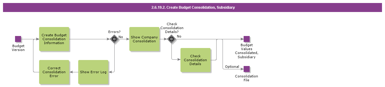 CreateBudgetConsolidationSubsidiary