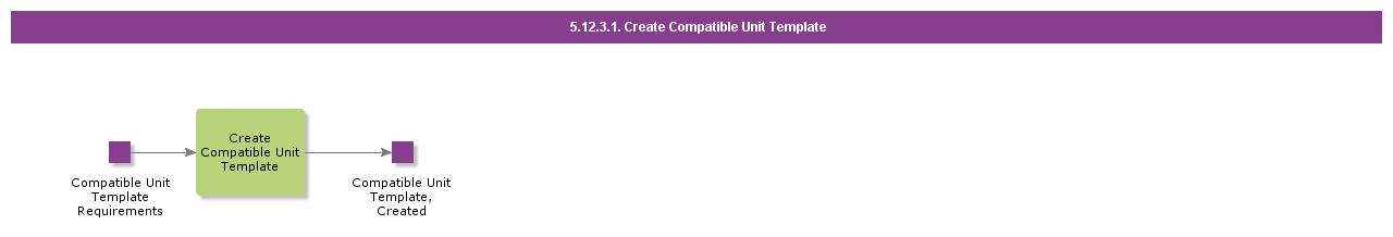 CreateCompatibleUnitTemplate