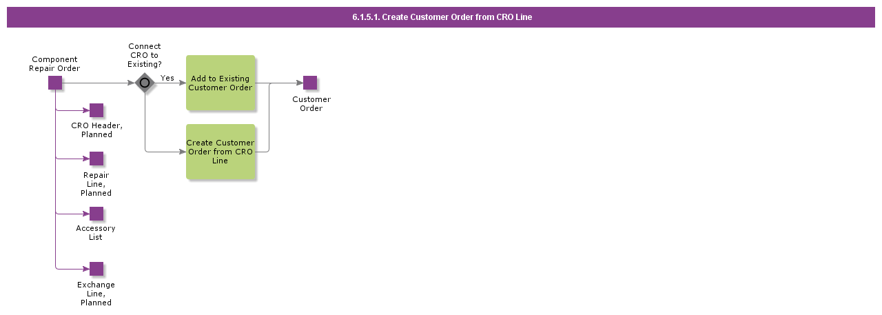 CreateCustomerOrderFromCROLine