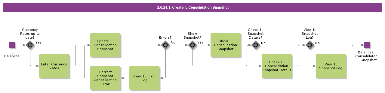 CreateILConsolidationSnapshot