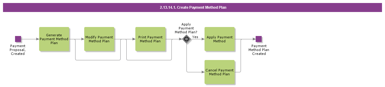 CreatePaymentMethodPlan