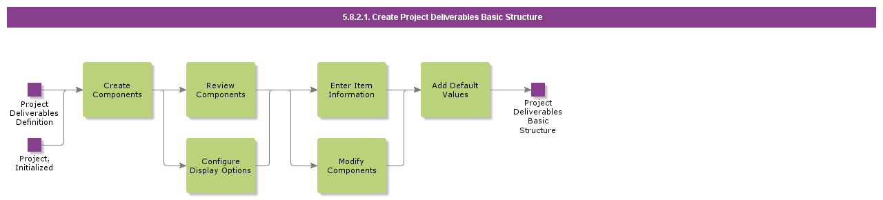 CreateProjectDeliverablesBasicStructure