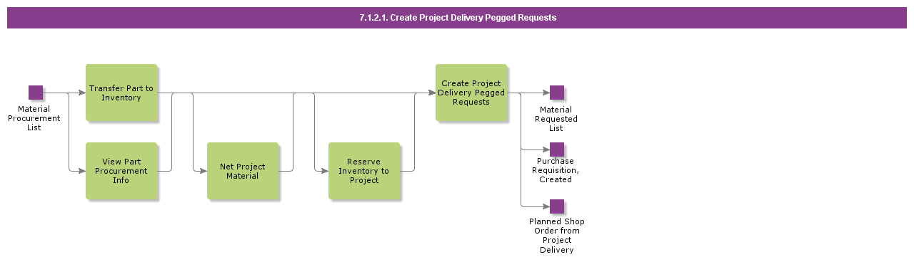 CreateProjectDeliveryPeggedRequests