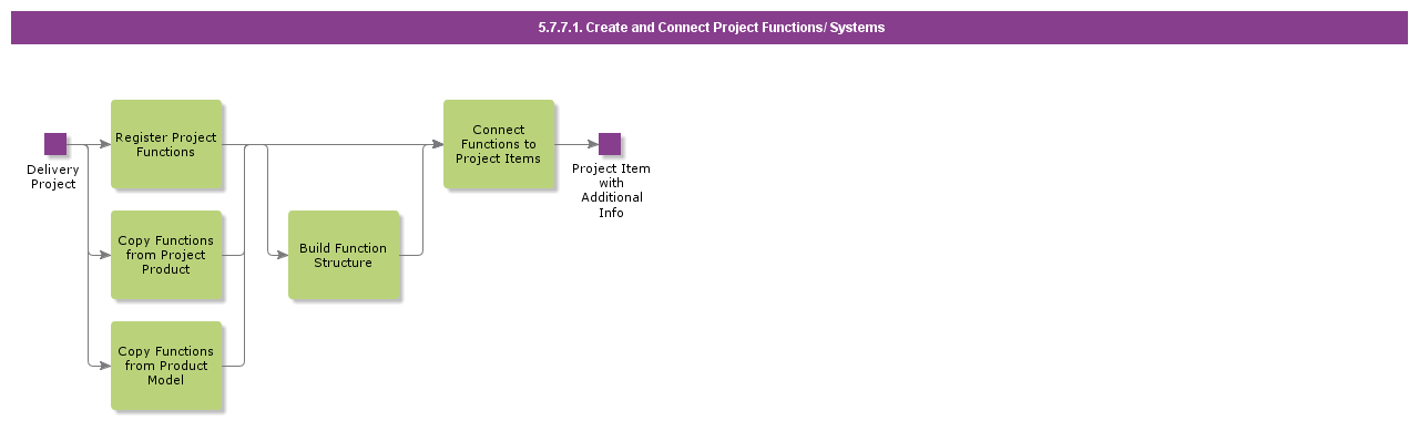 CreateProjectFunctionsSystems