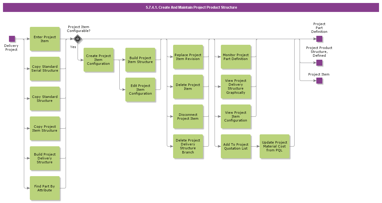 CreateProjectProductStructure