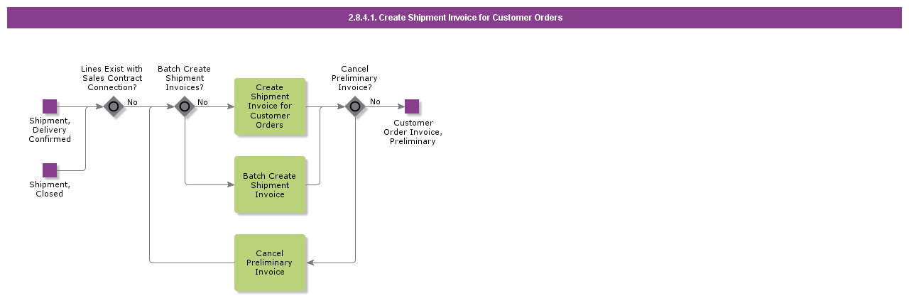 CreateShipmentInvoices