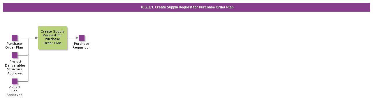 CreateSupplyRequestForPurchaseOrderPlan