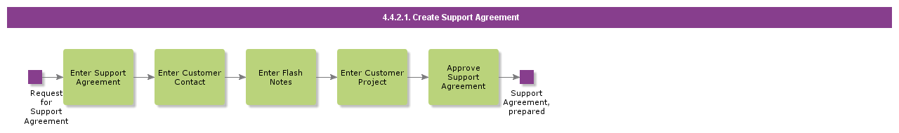 CreateSupportAgreement