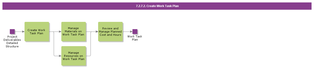 CreateWorkTaskPlan