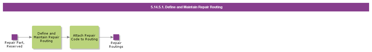 DefineAndMaintainRepairRouting