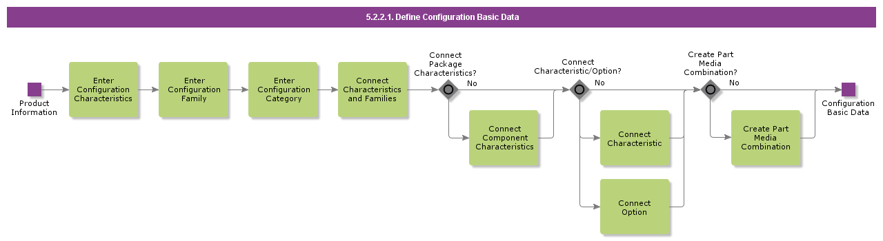 DefineConfigurationBasicData