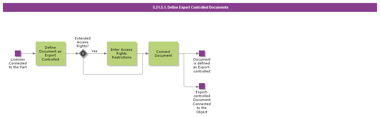 DefineExportControlledDocuments