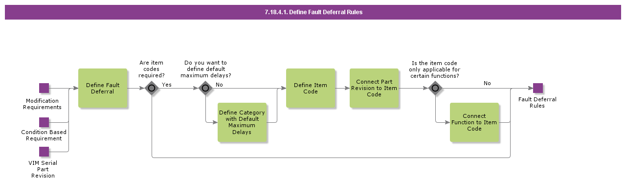 DefineFaultDeferralRules